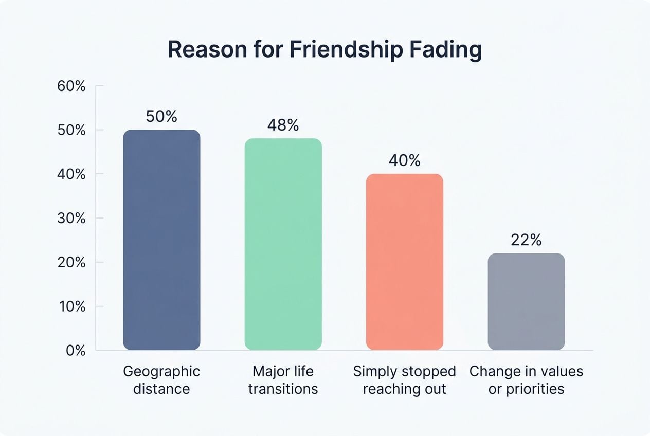 Bar chart of the main reasons friendships fade: distance, life transitions, and losing contact
